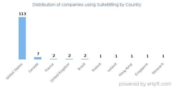 SuiteBilling customers by country