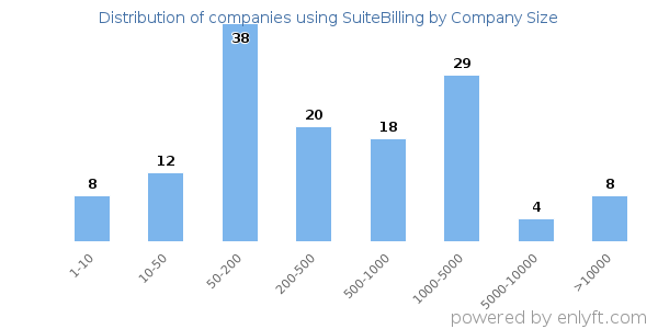 Companies using SuiteBilling, by size (number of employees)