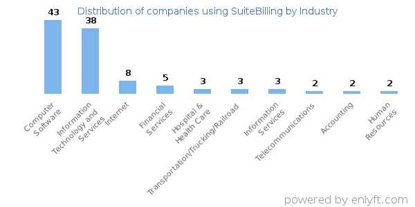 Companies using SuiteBilling - Distribution by industry