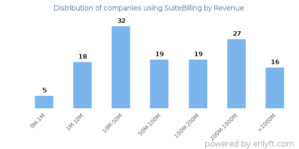 SuiteBilling clients - distribution by company revenue
