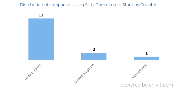 SuiteCommerce InStore customers by country