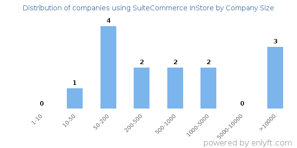 Companies using SuiteCommerce InStore, by size (number of employees)