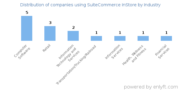 Companies using SuiteCommerce InStore - Distribution by industry