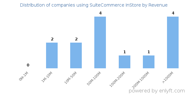 SuiteCommerce InStore clients - distribution by company revenue