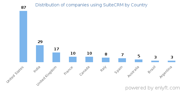 SuiteCRM customers by country