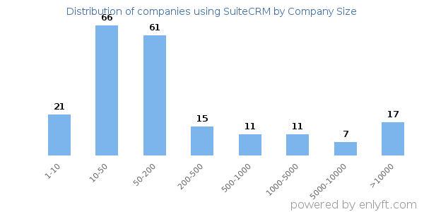 Companies using SuiteCRM, by size (number of employees)
