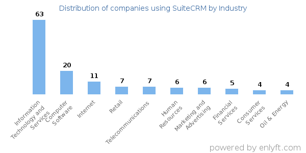 Companies using SuiteCRM - Distribution by industry