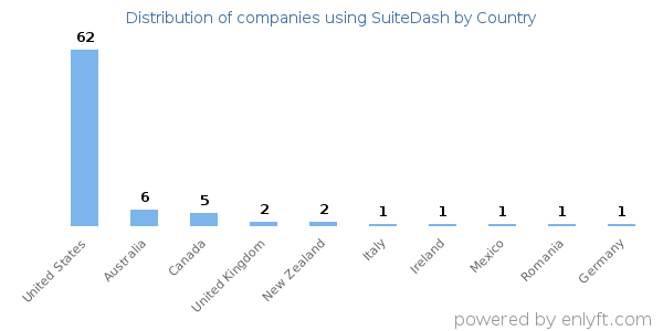 SuiteDash customers by country