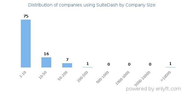 Companies using SuiteDash, by size (number of employees)
