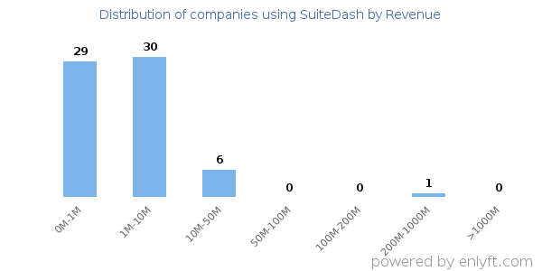 SuiteDash clients - distribution by company revenue