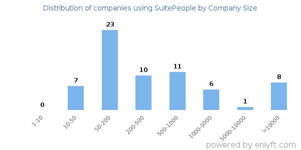 Companies using SuitePeople, by size (number of employees)