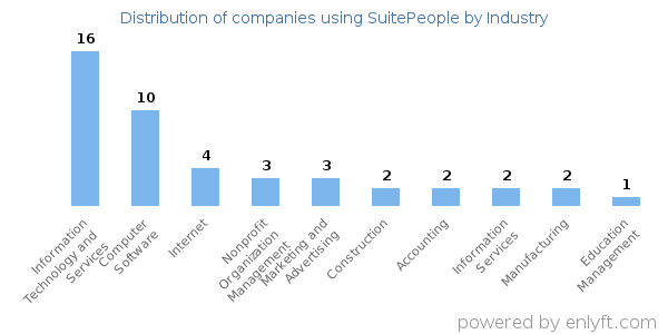 Companies using SuitePeople - Distribution by industry