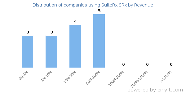 SuiteRx SRx clients - distribution by company revenue