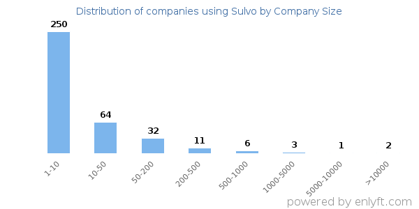 Companies using Sulvo, by size (number of employees)