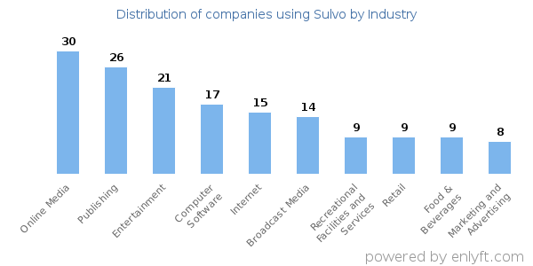 Companies using Sulvo - Distribution by industry