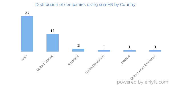 sumHR customers by country