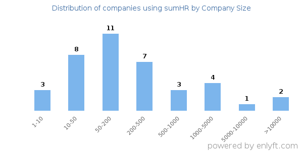 Companies using sumHR, by size (number of employees)