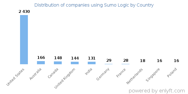Sumo Logic customers by country