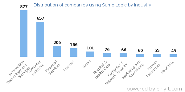 Companies using Sumo Logic - Distribution by industry