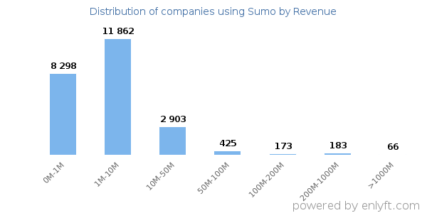 Sumo clients - distribution by company revenue