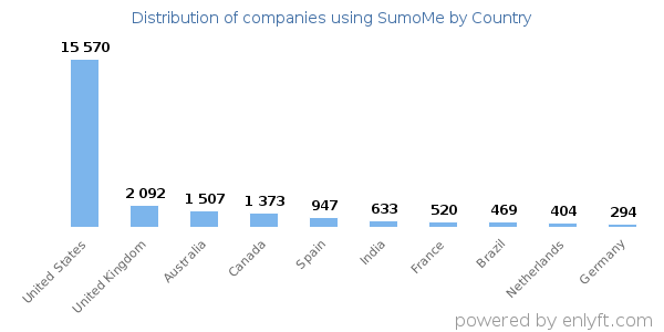 SumoMe customers by country