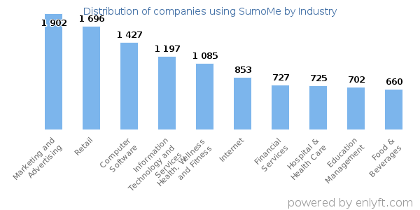 Companies using SumoMe - Distribution by industry