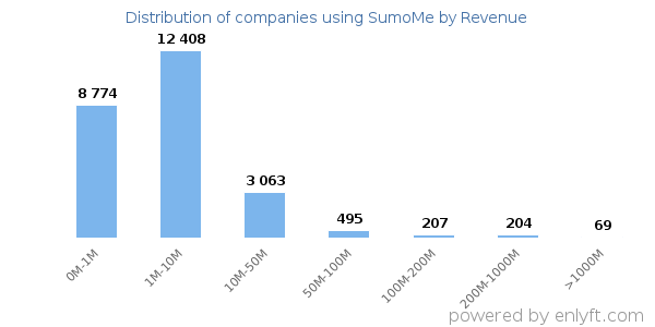 SumoMe clients - distribution by company revenue