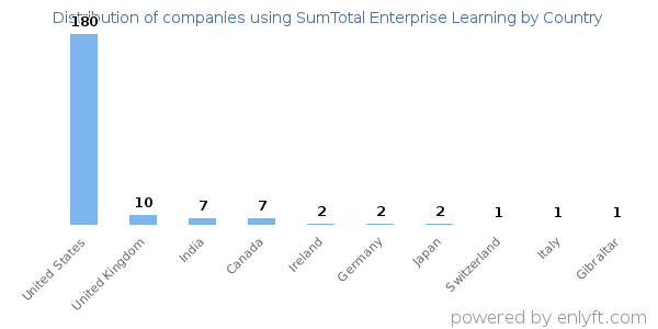 SumTotal Enterprise Learning customers by country
