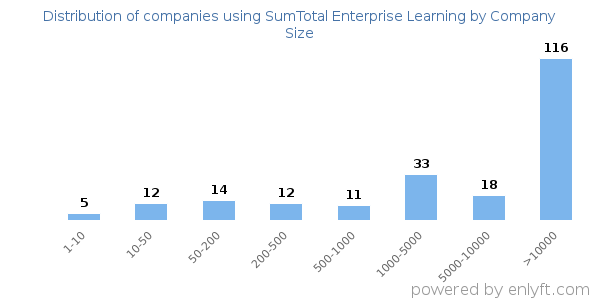 Companies using SumTotal Enterprise Learning, by size (number of employees)