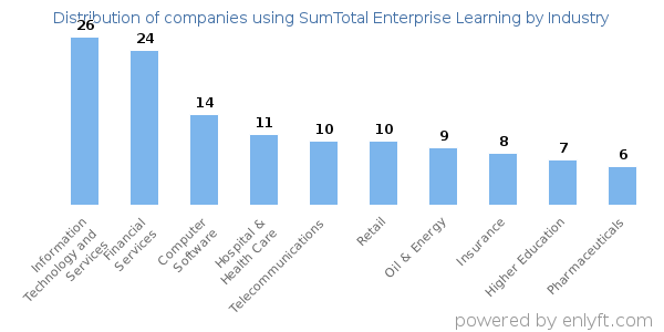 Companies using SumTotal Enterprise Learning - Distribution by industry