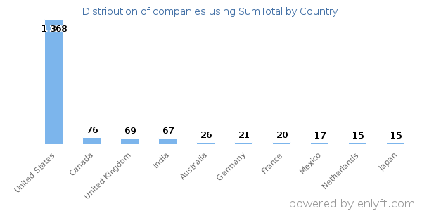 SumTotal customers by country