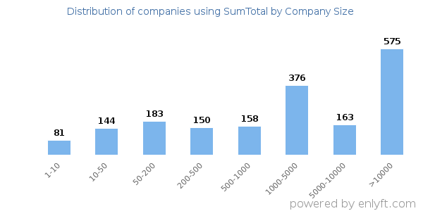 Companies using SumTotal, by size (number of employees)