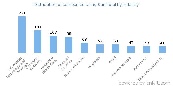 Companies using SumTotal - Distribution by industry