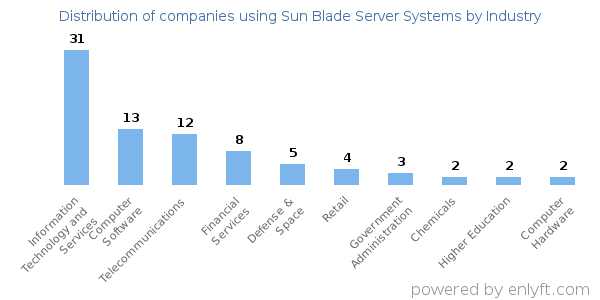 Companies using Sun Blade Server Systems - Distribution by industry