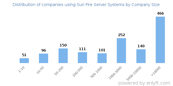 Companies using Sun Fire Server Systems, by size (number of employees)
