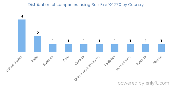 Sun Fire X4270 customers by country