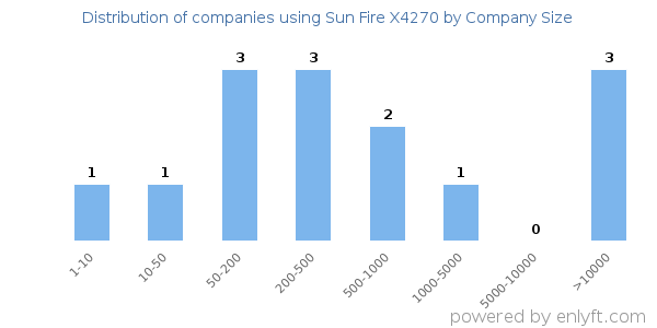 Companies using Sun Fire X4270, by size (number of employees)