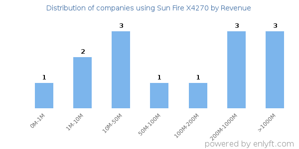 Sun Fire X4270 clients - distribution by company revenue