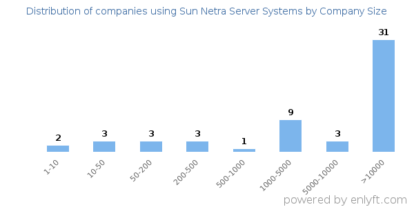 Companies using Sun Netra Server Systems, by size (number of employees)