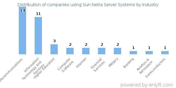 Companies using Sun Netra Server Systems - Distribution by industry