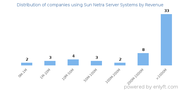 Sun Netra Server Systems clients - distribution by company revenue