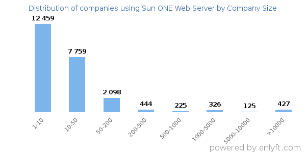 Companies using Sun ONE Web Server, by size (number of employees)