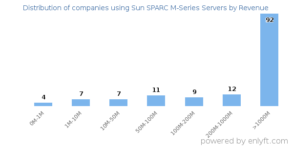 Sun SPARC M-Series Servers clients - distribution by company revenue