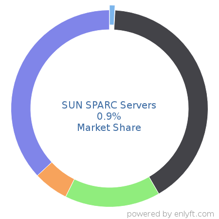 SUN SPARC Servers market share in Server Hardware is about 1.08%
