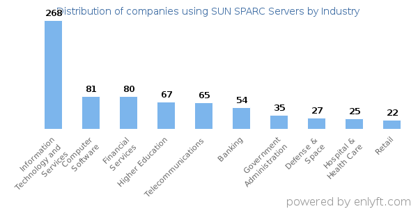 Companies using SUN SPARC Servers - Distribution by industry