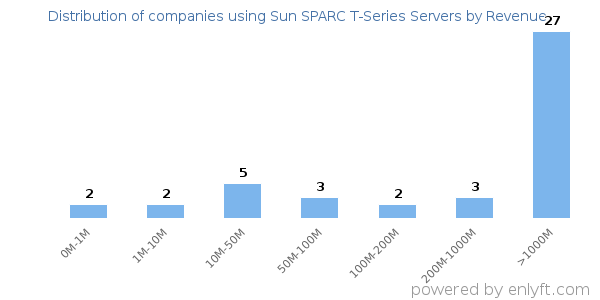Sun SPARC T-Series Servers clients - distribution by company revenue