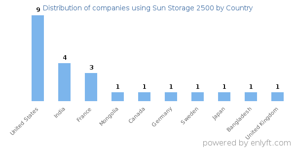 Sun Storage 2500 customers by country