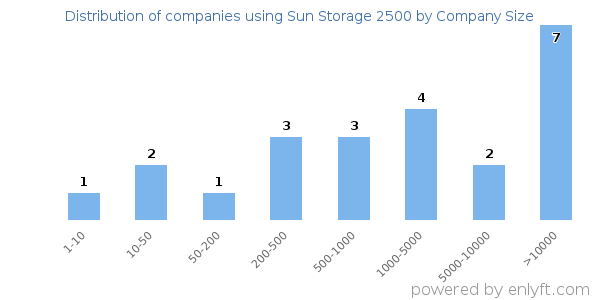 Companies using Sun Storage 2500, by size (number of employees)