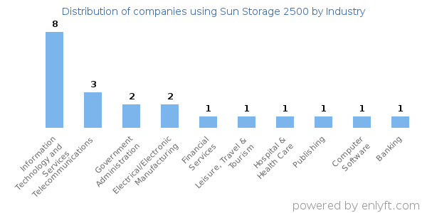 Companies using Sun Storage 2500 - Distribution by industry