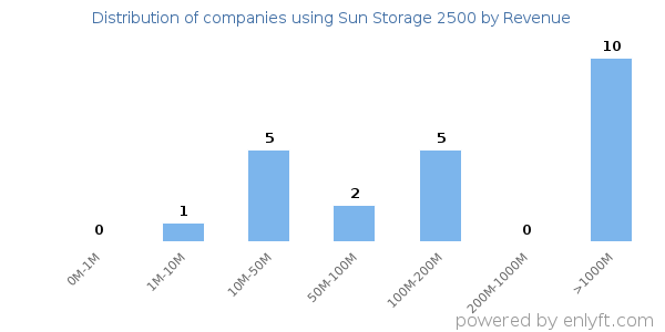 Sun Storage 2500 clients - distribution by company revenue